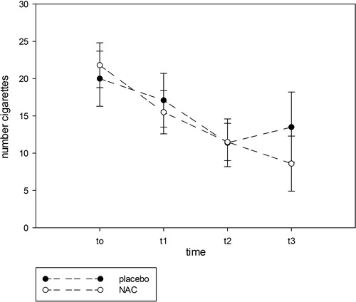 Figure 2. The time course data for the effects of NAC versus placebo at the 4 time points (shown are the estimated marginal means with standard error). t0 = baseline, t1 = 4 weeks, t2 = 8 weeks, t3 = 12 weeks.