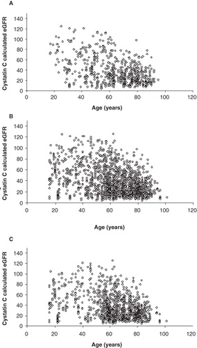 Figure 1. A: Age versus cystatin C-estimated glomerular filtration rate (eGFR) for all patients (n = 1,838). B: Age versus cystatin C-estimated glomerular filtration rate (eGFR) for males (n = 1,151). C: Age versus cystatin C-estimated glomerular filtration rate (eGFR) for females (n = 687).