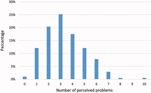 Figure 2. Prevalence of perceived problems (n = 207).