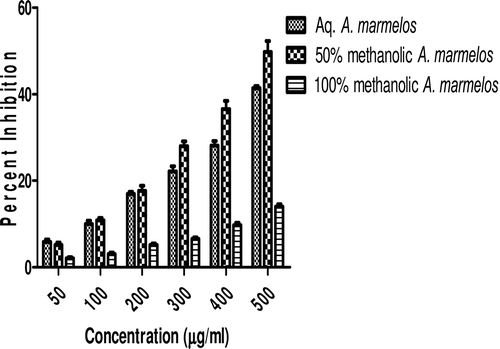 Figure 3.  Effect of A. marmelos extracts on α-amylase activity. Values are means ± SEM. Values are significantly different from control as well as within the groups at p < 0.01.