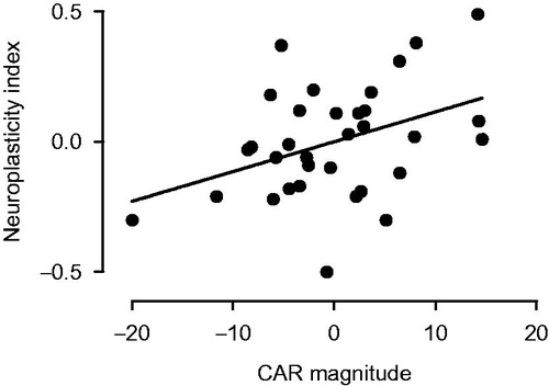Figure 1. Relationship between morning CAR and afternoon mean rTMS response. Data are expressed relative to individuals’ own mean of study CAR or MEP ratio over the 4 days of sampling (i.e. zero on each axis). Because the rTMS effect is inhibitory, a small mean MEP ratio indicates a large rTMS response. The polarity of the y axis in this figure is accordingly reversed so that a more positive value indicates greater neuroplasticity.