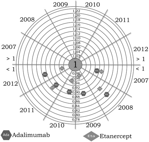 Figure 2. Values of adherence for Adalimumab and Etanercept from 2007–2012.
