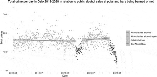 Figure 1. Raw counts of total crime per day in Oslo, 2019–2020 by whether alcohol venues were banned from selling alcohol.