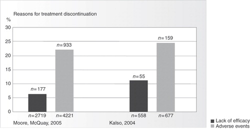 Figure 5.  Opioid treatment discontinuation rates.