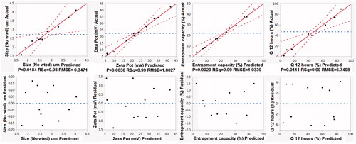 Figure 2. Quantile–quantile and predicted versus the residuals plots for predicting the investigated responses. (Size-No wted is the number-weighted vesicular size; Q 12 h is percentage of simvastatin released after 12 h).