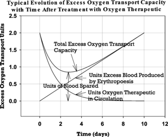 Figure 1 Graphical illustration of the components contributing to blood sparing after treatment with HBOC solution. Parameters are plotted for an HBOC dose of two blood equivalent units, an HBOC plasma half-life of one day, and an excess erythropoesis rate of 0.2 blood units per day. Long–term blood sparing is assumed to be the minimum value for excess oxygen transport capacity after HBOC treatment relative to the capacity value immediately before HBOC infusion. Since the pretreatment value is arbitrary in this analysis, it has been set equal to zero in this graph for convenience.