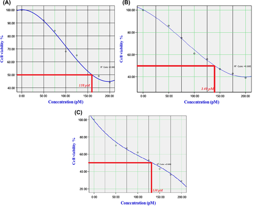 Figure 4. Cytotoxicity determination of different concentrations of encapsulated siRNA on Calu6 cells after 24 h (A), 48 h (B), 72 h (C). The percent of cell viability was reduced with increasing of concentration and half-maximal inhibitory concentrations in each graph indicate time and dose dependency of the synthesized complex.