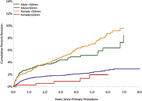 Figure 5.  Cumulative per cent revision of primary total resurfacing hip replacement, by sex and femoral component head size (primary diagnosis: OA, excluding infection).