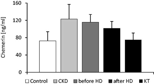 Figure 1. Comparison of mean serum chemerin concentration in patients with CKD (CKD), patients on maintenance hemodialysis treatment: before hemodialysis session (before HD) and after hemodialysis session (after HD), patients after kidney transplantation (KT) and in healthy subjects (controls). The data is presented as mean ± SD. Statistics: controls/CKD: p < 0.001; controls/beforeHD: p < 0.001; controls/afterHD: p < 0.001; controls/KT: n.s.; CKD/beforeHD: n.s.; CKD/afterHD: p < 0.002; CKD/KT: p < 0.001; beforeHD/afterHD: p < 0.001; beforeHD/KT: p < 0.001; afterHD/KT: p < 0.001.