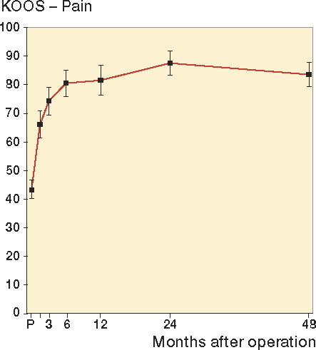 Figure 1. Graph showing improvement in the KOOS pain subscale with time. Values are mean ± CI. Pairwise comparisons revealed statistically significant improvement between P and all other time points (p<0.001), and between 3 months and 2 years (p = 0.02). P: preoperatively.
