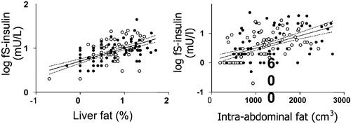 Figure 4 The relationship between the amount of liver fat and fasting serum insulin (fS‐insulin, panel on the left) and between intra‐abdominal fat and serum fasting insulin (panel on the right) in 132 non‐diabetic healthy men and women. Reproduced with permission from Citation4.
