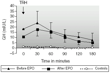 Figure 3. GH responses to TRH administration in patients on CAPD before and after correction of anemia with rHuEpo and healthy controls.