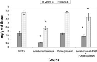 Figure 2 Levels of vitamins C and E in the livers of control and experimental groups of rats. Results are expressed as mean ± SD (n = 6). *p < 0.05. Comparisons are made between group 1 (control) with group 2 (antituberculosis drugs induced) and group 2 with group 4 (Punica granatum. + antituberculosis drugs).