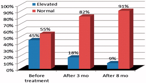 Figure 1. The distribution of serum creatinine in 18 patients with erythema nodosum leprosum (ENL) before MDT and 3 and 8 months after the initiation of specific treatment (p = 0.039).
