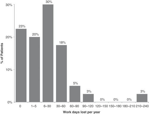 Figure 1.  Patients by work days lost to flares, age <65 years, n = 40.