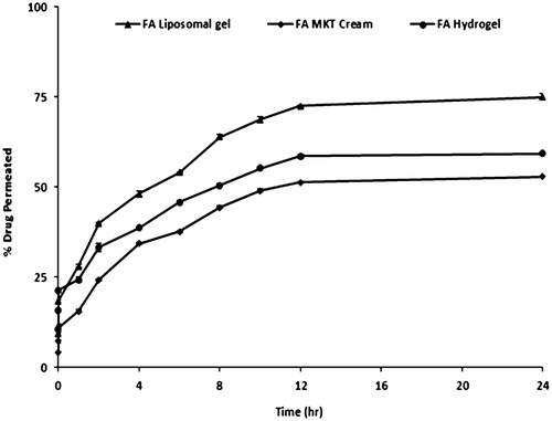 Figure 4. In vitro release profile of fusidic acid from different formulations through mice abdominal skin (n = 3) in 24 h time period.