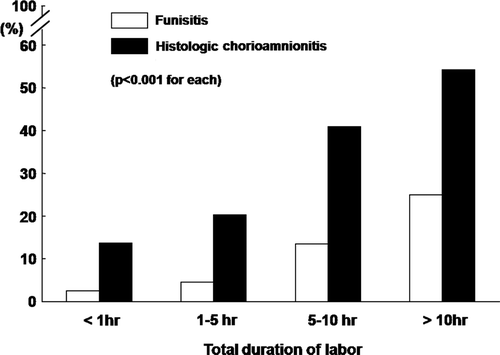 Figure 1.  The frequency of funisitis and histologic chorioamnionitis as a function of total duration of labor. The frequency of funisitis (□) and histologic chorioamnionitis (▪) increased according to the total duration of labor (p < 0.001 for each; χ2 test for trend).