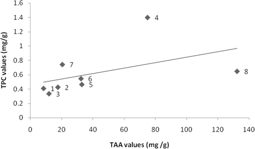 Figure 3.  Correlation of TAA and TPC values of seagrass ethanolic extracts from (1) Enhalus acoroides, (2) Halophila ovalis, (3) H. ovata, (4) H. stipulacea, (5) Syringodium isoetifolium, (6) Cymodocea serrulata, (7) Thalassia hemprichii, and (8) Halodule pinifolia.
