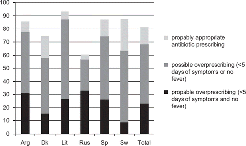 Figure 1. Antibiotic prescribing rates (%) for patients with acute rhinosinusits in six countries.