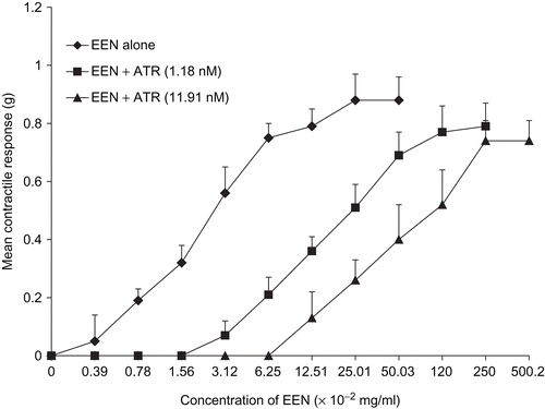 Figure 5.  Concentration-response curves showing uterine response to EEN in the presence and absence of atropine (ATR). ATR inhibited the effect of the extract but there was no significant difference in the Emax (n = 6 rats).