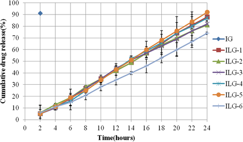 Figure 2. Pattern of in vitro drug release in 24 h for different formulations.