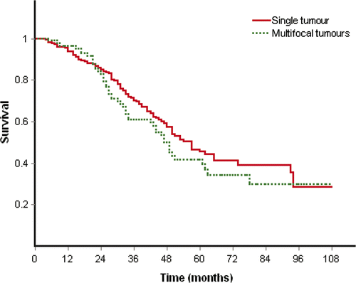 Figure 2. Survival rates of patients with single tumour or multifocal tumours (0.257).