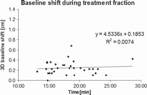 Figure 2. Intra-fractional three-dimensional baseline shift as a function of duration of treatment fraction: linear regression analysis does not indicate any baseline shift dependence on duration of treatment fraction.