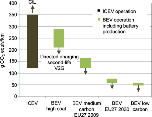 Figure 4 Simplified carbon footprint comparison of BEVs and ICEVs considering the use phase and the impacts of battery production only.