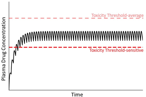 Figure 6. Concentration of drug in plasma during maintenance therapy under condition in which a patient’s toxicity threshold is low relative to the majority of patients. As mentioned in the text, a variety of factors can lead to a reduced toxicity threshold for an individual. Without prior knowledge of this, normal maintenance therapy could lead to concentrations of drug in plasma that exceed the lower-than-normal toxicity threshold (compare to Figure 2).