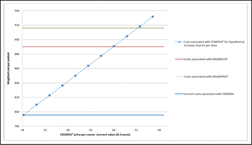 Figure 2. One way sensitivity analysis on Fendrix® price per dose vs. costs associated with other vaccines.