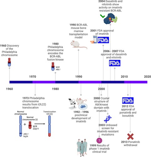 Figure 1. Key events in the development of BCR::ABL1 TKIs. A timeline highlighting significant research breakthroughs that led to the development of TKIs for CML treatment.