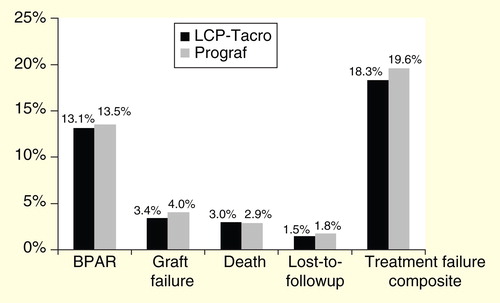 Figure 6. Efficacy at 1-year post-transplant in de novo kidney transplant recipients randomized to LCP-Tacro or tacrolimus twice-daily Citation[46].