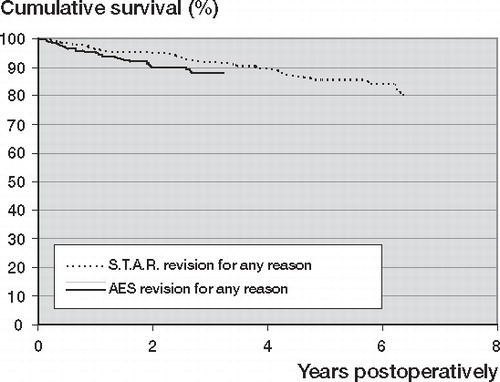 Figure 3.  Kaplan-Meier survival curves for 217 S.T.A.R. and 298 AES total ankle replacements (with a mean follow-up of 4.8 and 2.0 years, respectively). The endpoint was defined as revision for any reason. The difference between survival rates is not statistically significant (Log-rank test; p = 0.08).