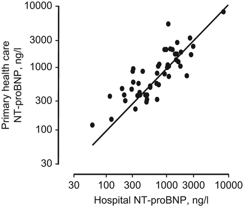 Figure 2. NT-proBNP values obtained at the primary care centre and the hospital outpatient clinic. The solid line represents the line of identity.