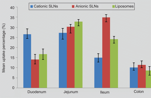 Figure 6.  Absorption of drugs at various regions of the rat intestine, the data were presented as mean ± SD (n = 5 in each group). * p < 0.01 vs anionic SLNs and liposomes; ** p < 0.01 vs cationic SLNs and liposomes.