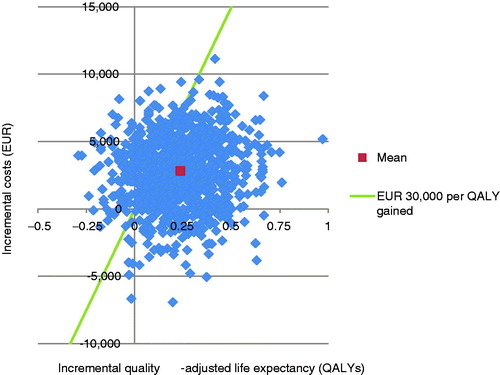 Figure 2. Liraglutide vs sitagliptin: Cost-effectiveness scatterplot for the probabilistic sensitivity analyses. EUR, 2013 Euros, QALY, quality-adjusted life year.