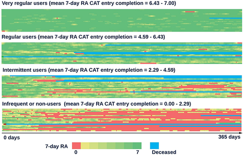 Figure 4 Heatmap visualization showing the seven-day rolling average CAT entry completion of each RECEIVER participant over the first year of follow-up, with the cohort stratified into quartiles based on this metric. Dark green areas represent periods of very high completion (6–7 daily CAT entries completed in the previous seven-days), whilst red areas represent periods of no recent completion (0 CAT entries completed in the previous seven-days). Continuous blue areas are shown where a participant has died.
