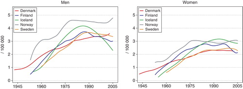 Figure 47.  Age standardised (World) incidence rates for multiple myeloma 1943–2005, by country and gender. Modified from NORDCAN Citation[49].