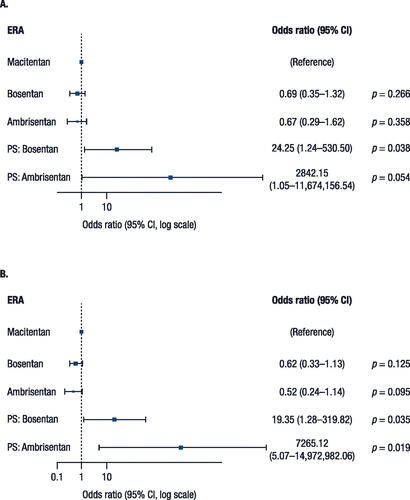 Figure 3. Sensitivity analyses for (A) 60% and (B) 70% adherence for all ERA treatments.CI, confidence interval; ERA, endothelin receptor antagonist; PS, propensity score.
