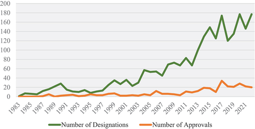 Figure 1. Number of oncologic orphan drug designations (n=2,355) and approvals (n=317) from 1983–2022.