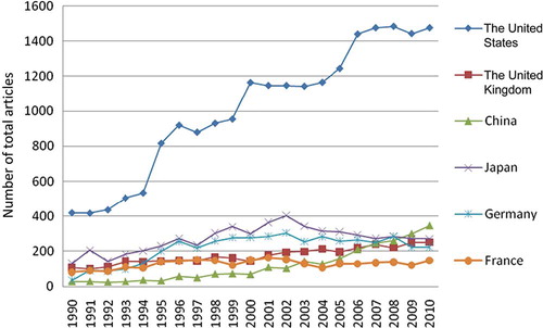 Figure 2. The trend of number of articles in nephrology journals from six countries.