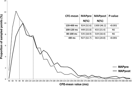 Figure 2. Distribution curves of mapped points sorted by CFE-mean values in mappre (before flecainide, stippled line) and mappost (after flecainide, solid line). Amount of mapped points with relative percentages and statistical differences are presented in the embedded table. CFE, complex fractionated electrogram.