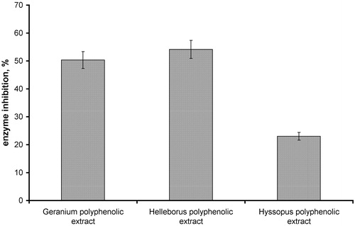 Figure 3. α-Chymotrypsin inhibition activity of Geranium spp., Helleborus spp. and Hyssopus spp. polyphenolic extracts (concentration of each herbal extract: 1.5 mg/mL).
