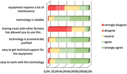 Figure 12. Adopter’s opinions on the energy efficient technologies/practices they have/use.