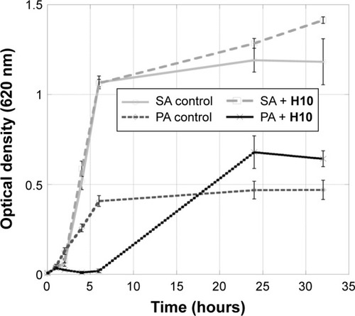 Figure 3 Growth curves for S. aureus and P. aeruginosa in the presence of H10.