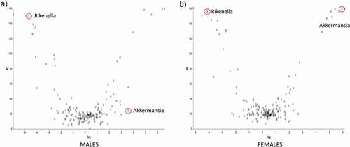Figure 5. ANCOM volcano plot of statistical differences between Ztm and WT at genus level. (a): Ztm males harbor a significant increased abundance of Rikenella sp. vs. an abundance of A. muciniphila in WT males. (b): Ztm females show an abundance of Rikenella sp. and a reduction of A. muciniphila when compared to WT females.
