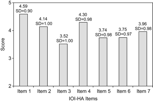 Figure 1. Mean score for each item on the revised Danish IOI-HA (n = 261).