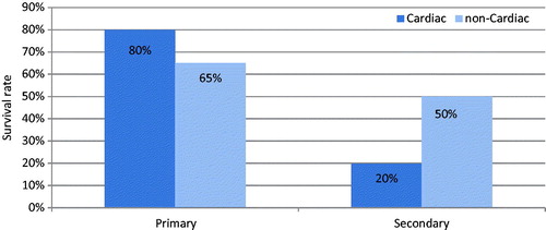 Figure 2. Primary and secondary survival rates for cardiac and non-cardiac cases.