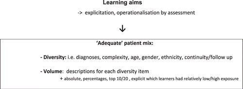 Figure 3. Model for reporting patient mix.
