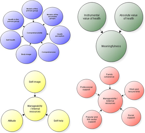 Figure 3. Lapinlahti 2005 study: Assessment of Sense of Coherence sub-elements of the three SOC elements (comprehensibility, meaningfulness, manageability). NVivo 7 software was used for coding and categorizing the findings.